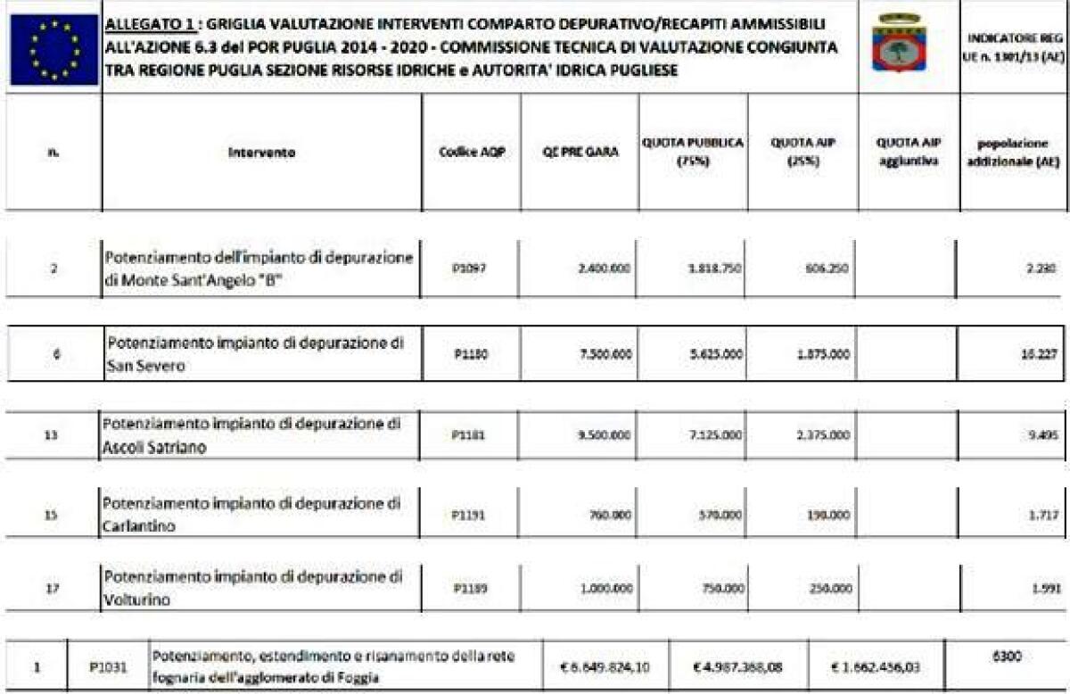 Potenziamento depuratori e sistema fognario: Alla Provincia di Foggia, oltre 27 milioni di euro dal POR PUGLIA 2014/2020 - 