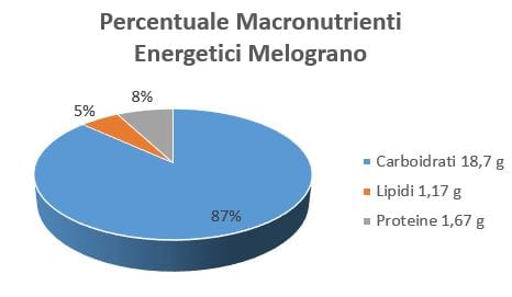 Il melograno: il frutto re dell'autunno ricco di proprietà