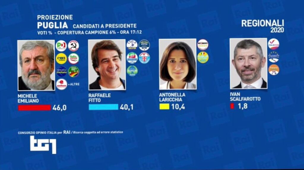 Regionali in Puglia, sorpasso di Emiliano nella prima proiezione