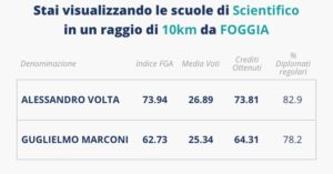Il Liceo scientifico 'Alessandro Volta' di Foggia è tra i migliori licei scientifici della Puglia per Eduscopio