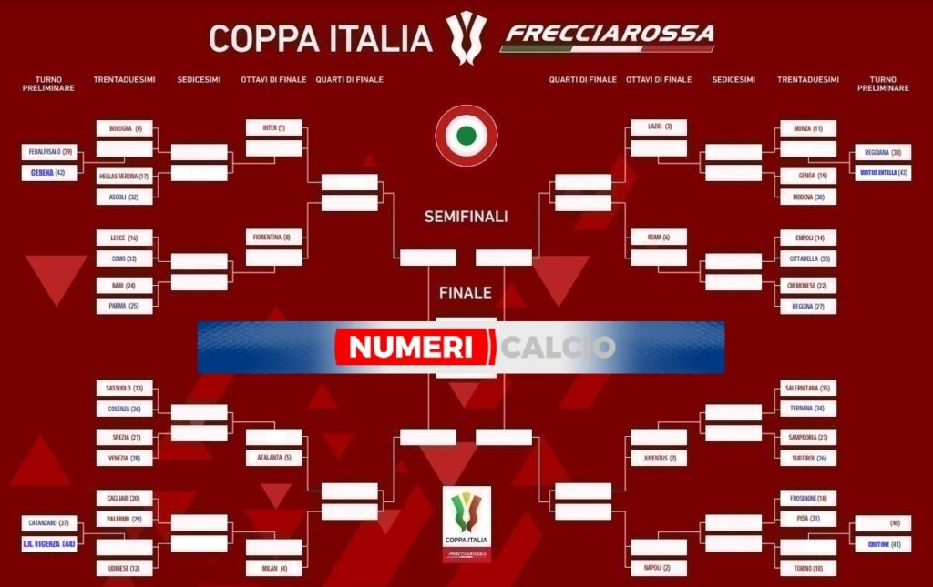 Coppa Italia 23/24: il tabellone
