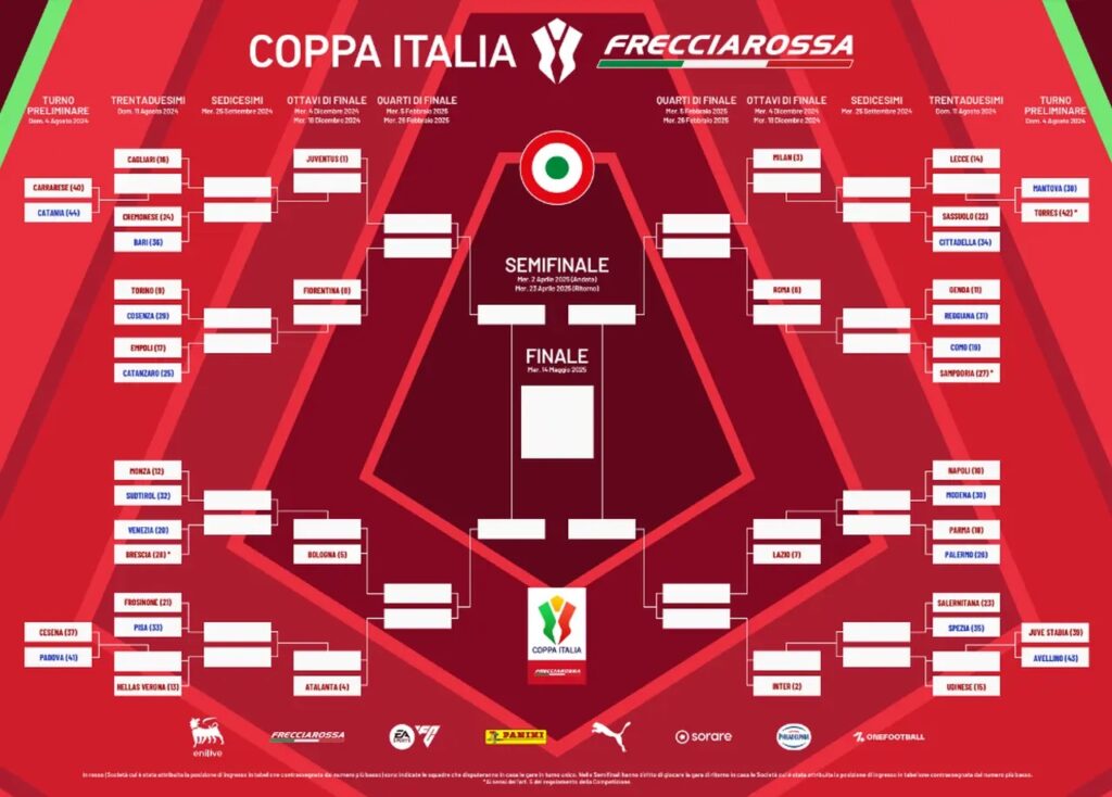 Il tabellone della Coppa Italia 2024/25