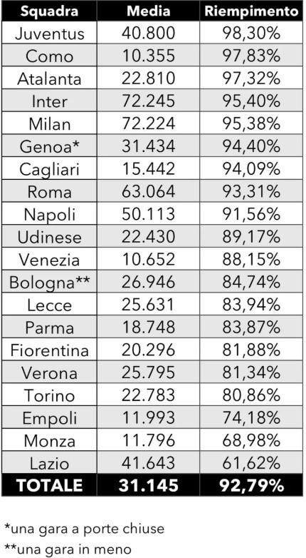 Spettatori totali, comandano Inter e Milan. Ma la Juve...