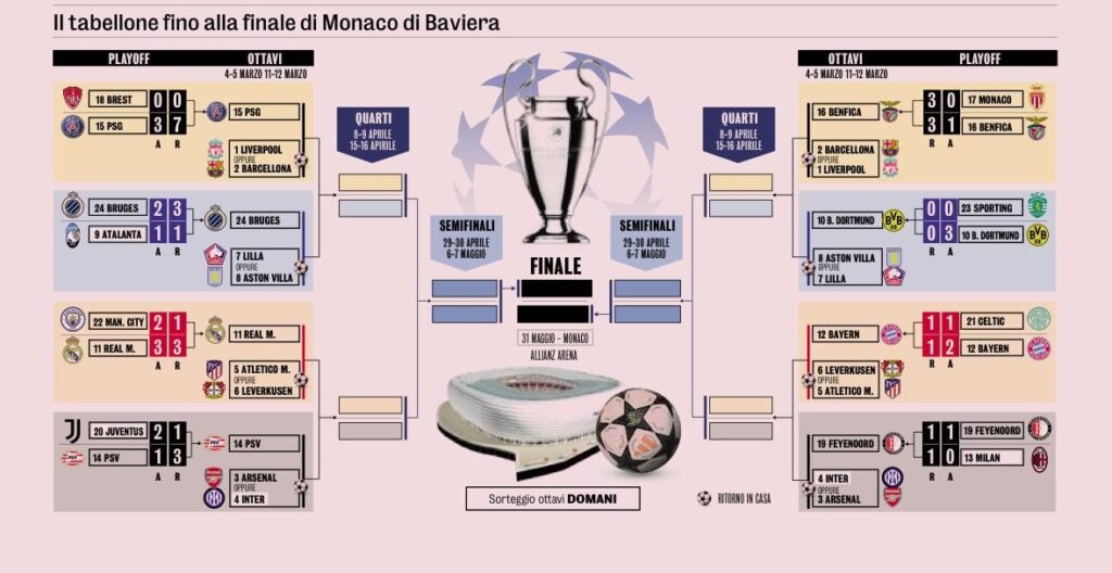Champions League: le qualificate ed il tabellone sorteggi