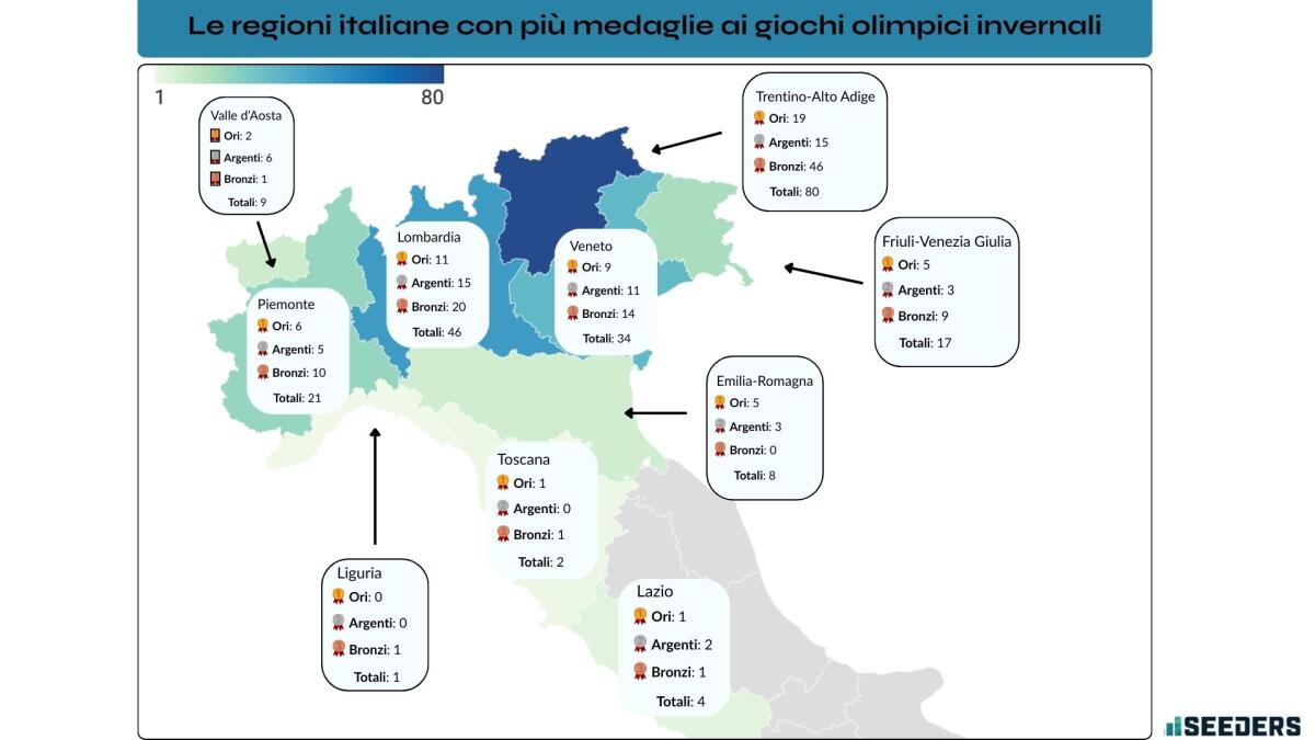 Milano-Cortina: Italia con 80 medaglie vinte, una Regione domina su tutte ai Giochi Olimpici Invernali - 